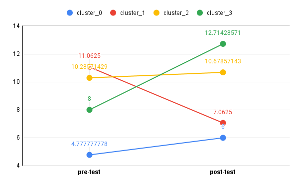Change in the grades of each cluster on average
